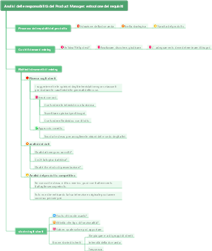 Analisi della responsabilità del product manager