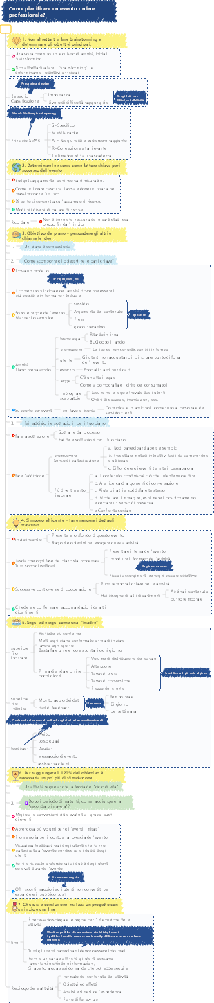 Condivisione dell'esperienza di pianificazione di eventi online