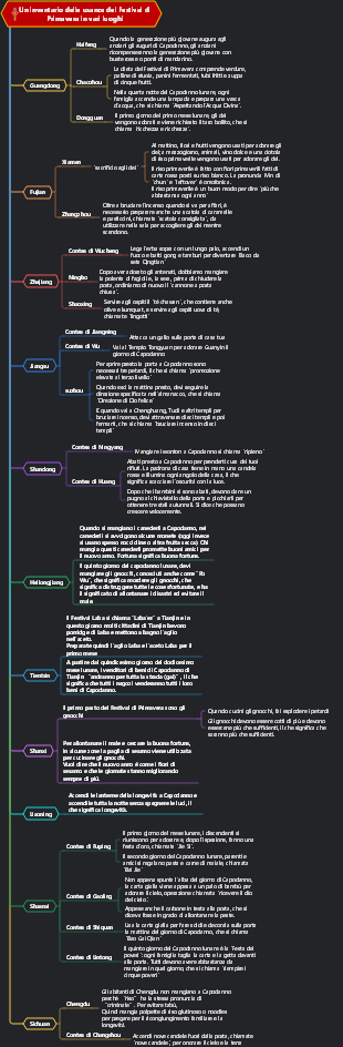 Un inventario delle usanze del Festival di Primavera in vari luoghi