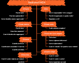 Fase di avvio della gestione del progetto gestione 6W2H