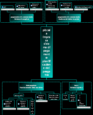 Pianificazione del progetto del sistema di pagamento per piccoli commercianti e diagramma di Gantt