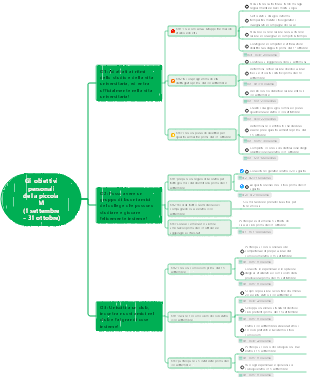 Utilizzo del diagramma di Gantt