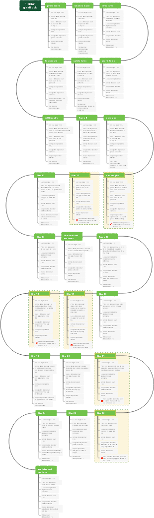 L'inizio 25 volte in loop