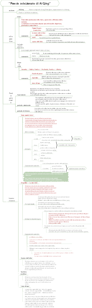 Mappa mentale di Poesie selezionate di Ai Qing