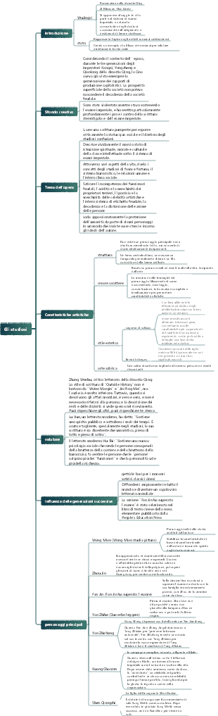 Mappa mentale dei punti conoscenza in The Scholars