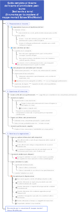 Guida al riesame dell'esame di ammissione post-laurea