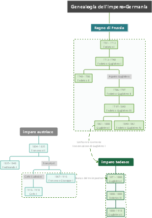 Genealogia dell'Impero·Germania