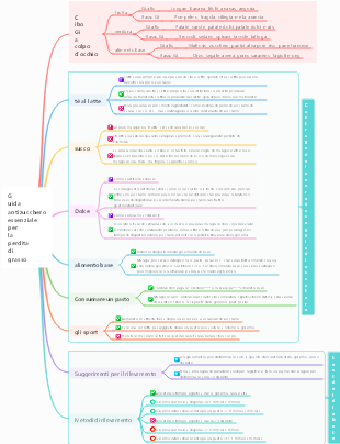 Guida antizucchero essenziale per la perdita di grasso