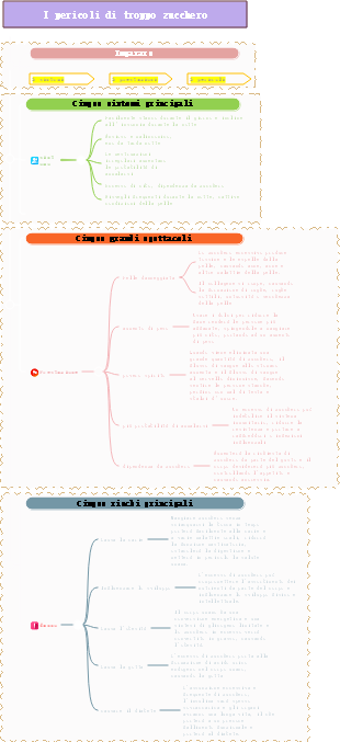 I pericoli dello zucchero in eccesso possono essere compresi in 1 minuto