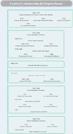 Il crollo e la ricostruzione dell'Impero·Francia