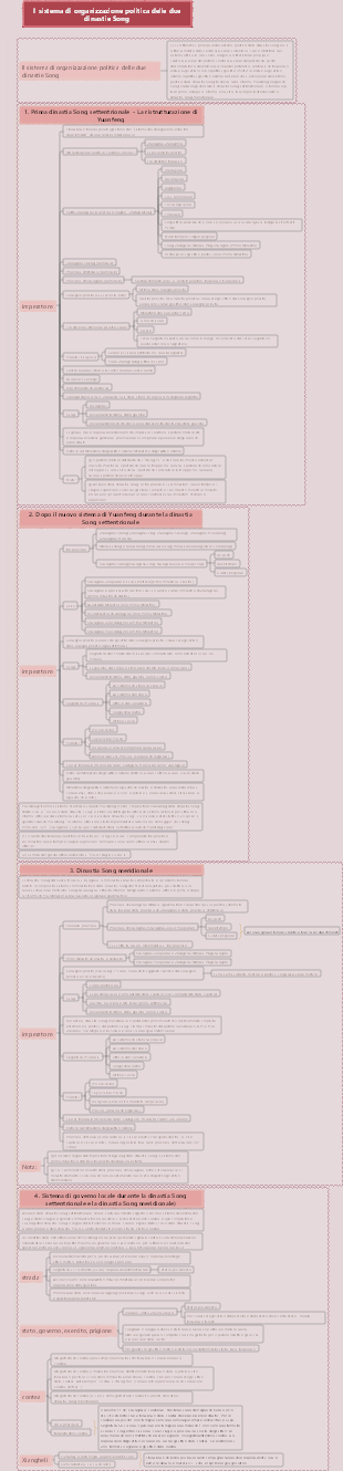 Il sistema di organizzazione politica delle due dinastie Song