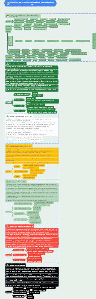 Una serie di immagini per comprendere la classificazione e le caratteristiche delle sei principali tipologie di tè