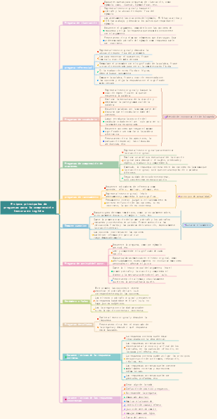 9 tipos principales de preguntas y técnicas de resolución de problemas para la comprensión lectora en inglés