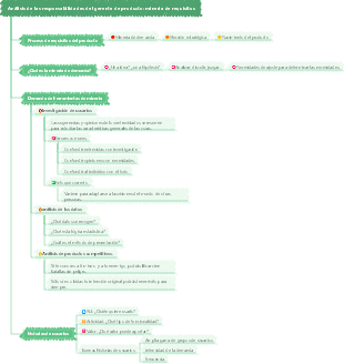 Análisis de responsabilidad del gerente de producto.