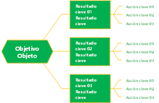 ¿Qué son los OKR