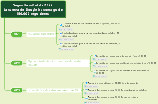 Plantilla de método de trabajo OKR