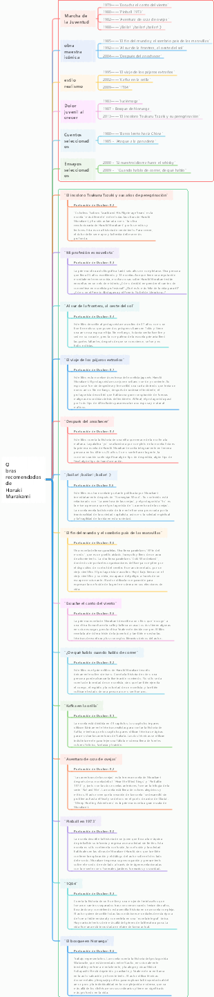 Obras recomendadas de Haruki Murakami
