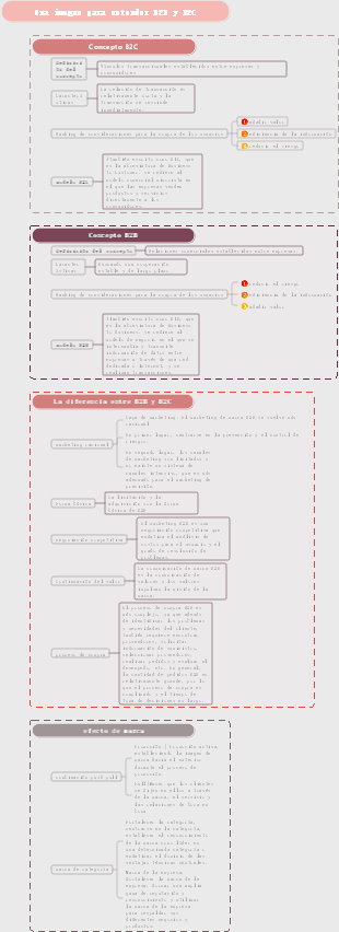 Una imagen para entender la diferencia entre B2B y B2C