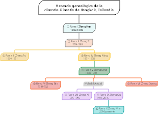 Linaje dinástico·Tailandia