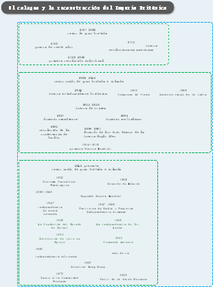 El colapso y la reconstrucción del Imperio Británico