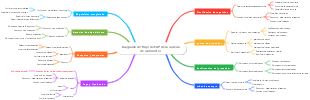 Diagrama de flujo de ERP de la cadena de suministro