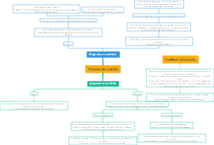 Proceso de cambio de ingeniería.