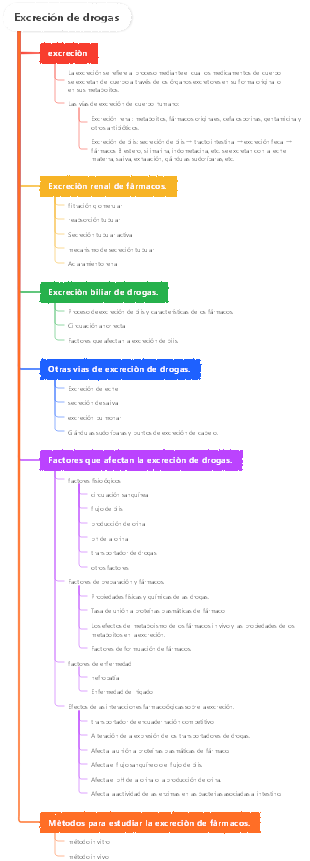 Excreción de drogas