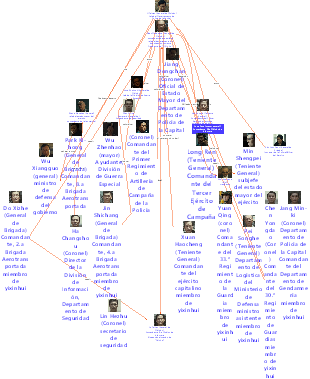 Cuadro de relaciones de personajes de la Primavera de Seúl