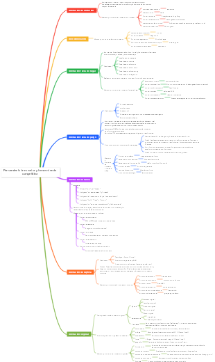 Pensamiento innovador y mapa mental de competencia trascendental