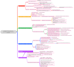 Mapa mental Transferencia de archivos de dispositivos y recuperación ante desastres