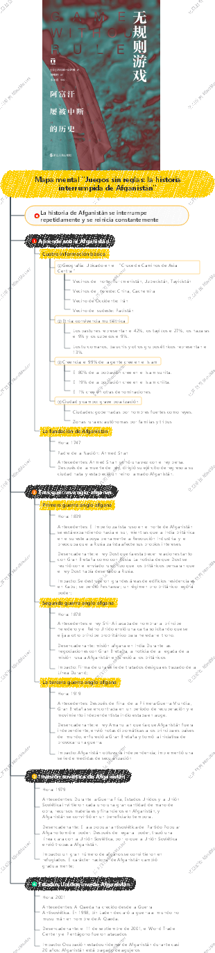 Mapa mental Juegos sin reglas la historia interrumpida de Afganistán