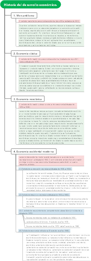 Historia del desarrollo económico.