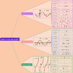 gráfico de función trigonométrica