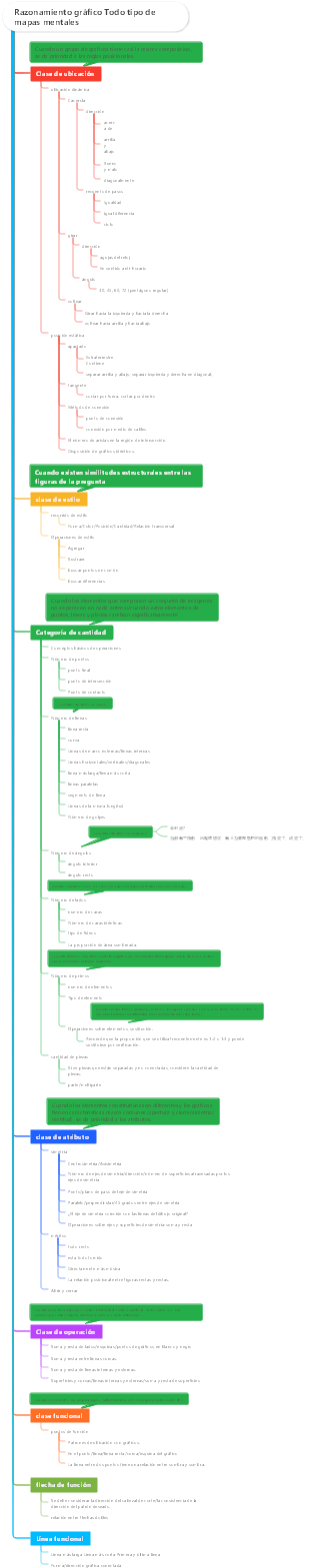 Razonamiento gráfico Todo tipo de mapas mentales