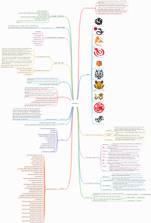 Mapa mental cultural sobre dragones.