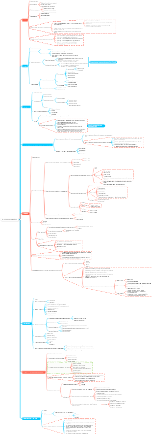 Materiales didácticos de secundaria 4.1 Procesos cognitivos