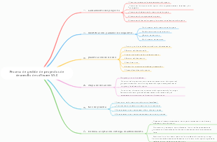 Proceso de gestión de proyectos de desarrollo de software V5.0