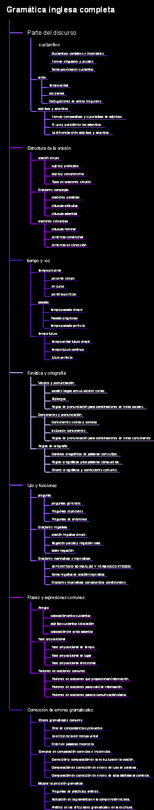 Gramática inglesa completa