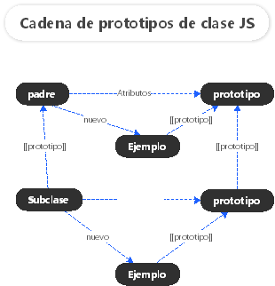 Cadena de prototipos de clase JS