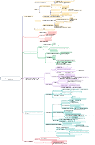 Mapa mental del crecimiento permanente