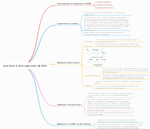 Leyes básicas de la replicación del ADN.