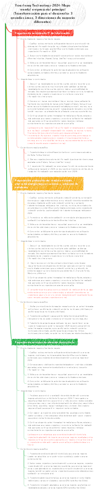 Youzheng Technology-2024-Mapa mental empresarial principal