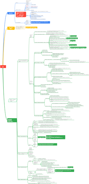 GSP_Capítulo 2 Venta al por mayor de medicamentos--Mapa mental