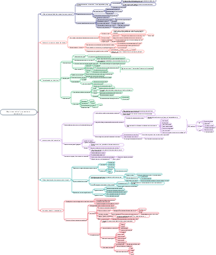 Mapa mental del pensamiento estructural