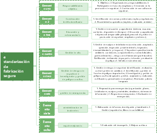 Ocho elementos de la estandarización de la producción segura.