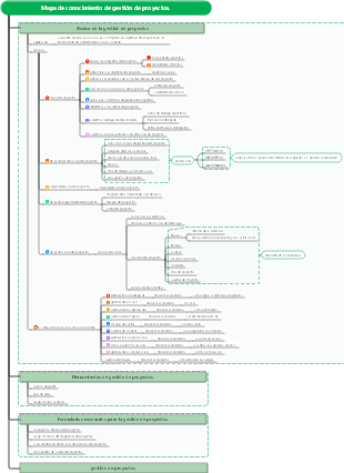 Mapa de conocimiento de gestión de proyectos.