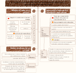 Modelo de Conocimiento, Acción y Pensamiento