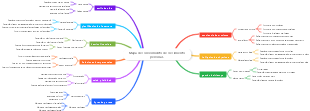 Mapa de conocimiento de crecimiento personal.