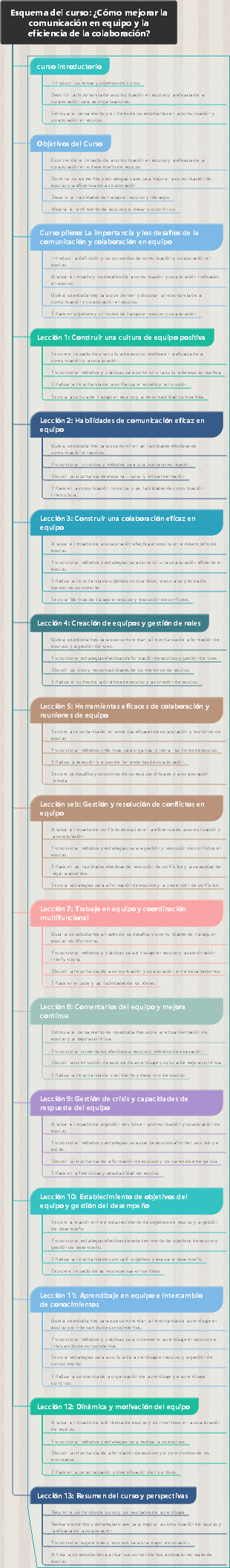 Esquema del curso ¿Cómo mejorar la comunicación en equipo y la eficiencia de la colaboración