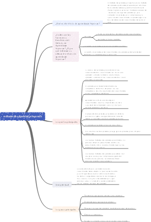 Cuadro de estructura y método de aprendizaje de Feynman